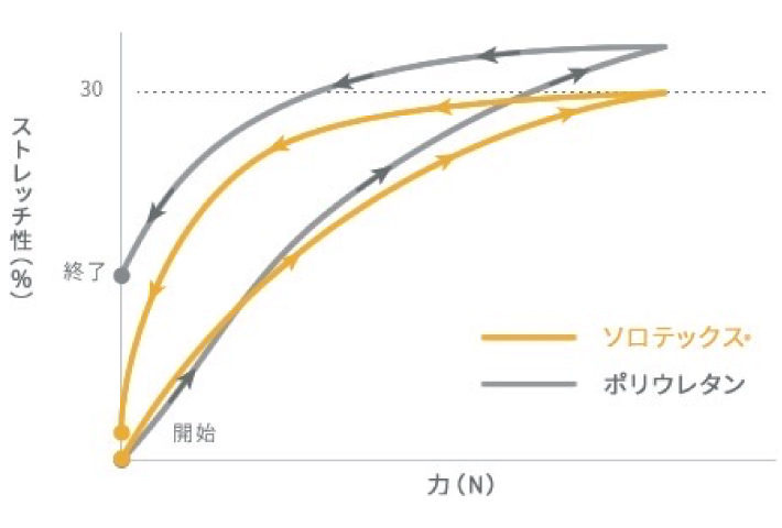 耐久性があり、型崩れしにくいストレッチ素材「ソロテックス」