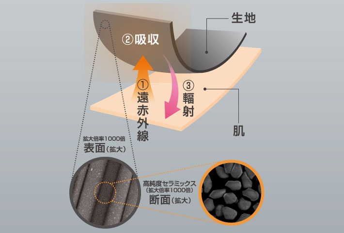 リカバリーウェアの秘密は、特殊繊維「リゲインテック」にあります。