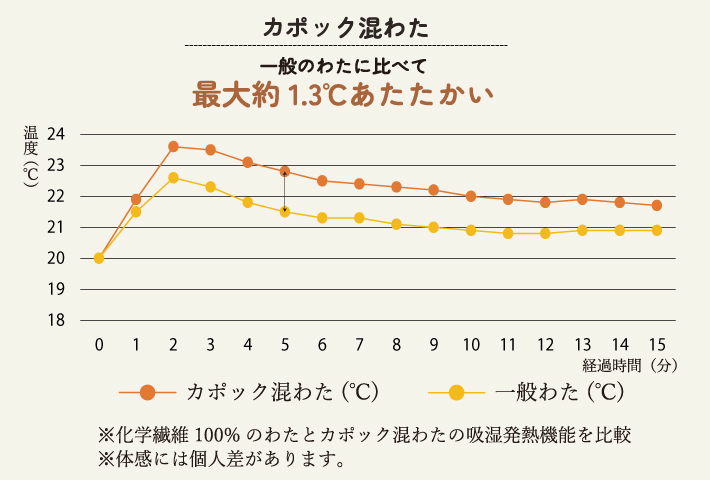 吸湿発熱効果で約1.3℃あたたかい！