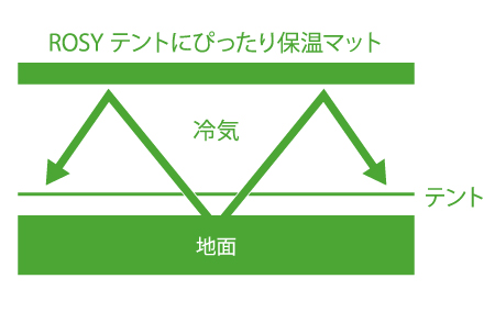 ROSY テントにぴったり保温マットXL|ギア|テントアクセサリ|テント ROSY テントにぴったり保温マットXL|ギア|テントアクセサリ|テント