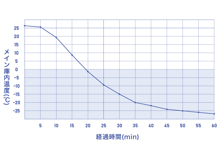 冷却速度が早い