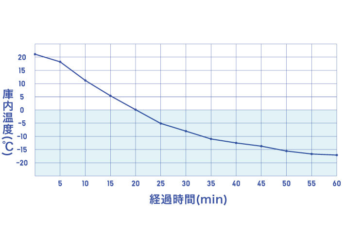 Point2)冷却速度がはやい
