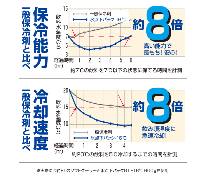 一般保冷剤に比べて保冷能力・冷却速度約8倍！