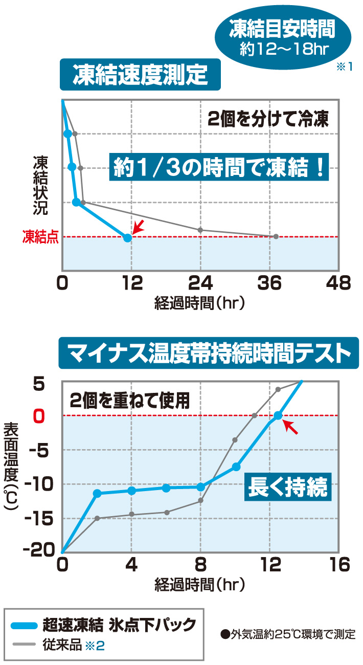 従来の性能はそのままに、凍結スピードUP!
