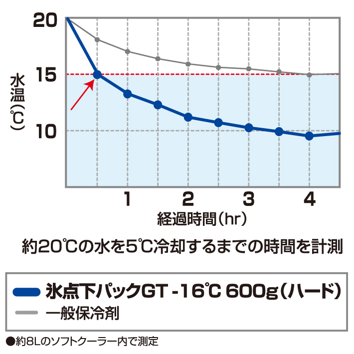 一般的な保冷剤に比べ冷却能力約8倍!