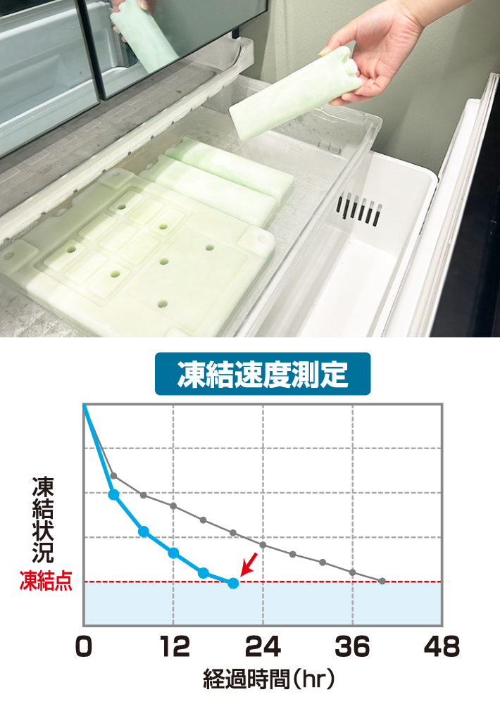 従来品に比べ凍結時間約半分!