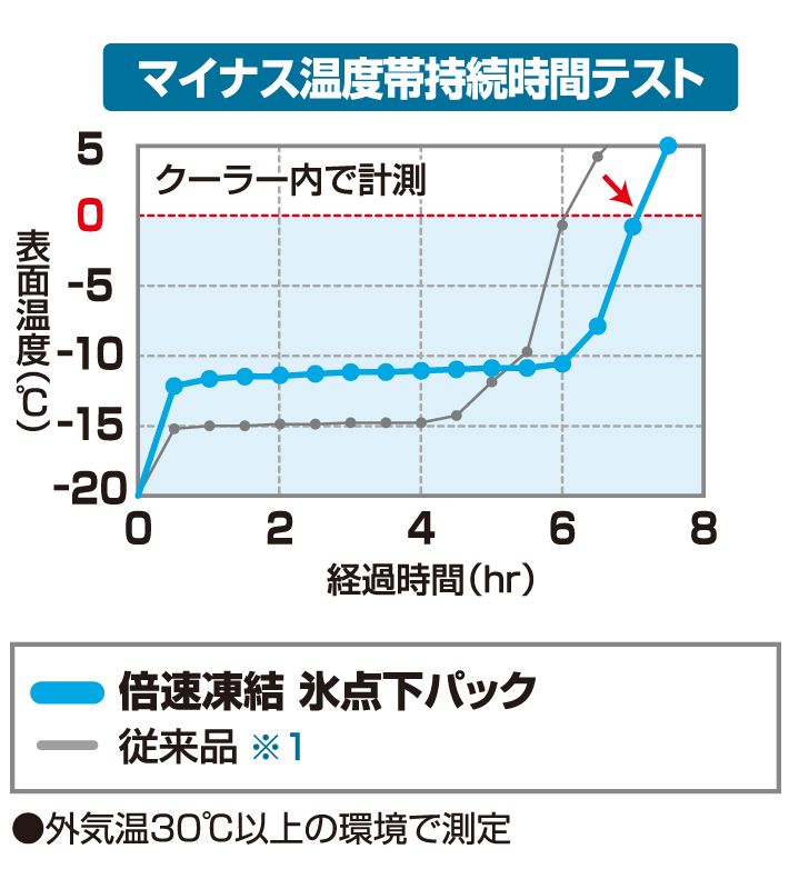 マイナス温度帯の持続時間が16%UP!