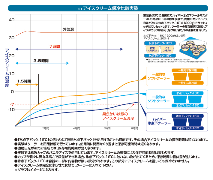 「氷点下パック-16℃」使用状況による能力比較実験