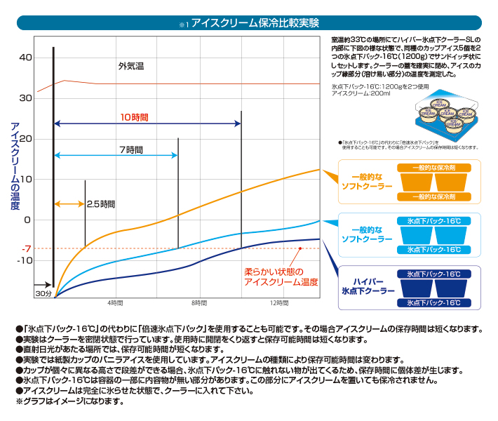 「氷点下パック－１６℃」使用状況による能力比較実験