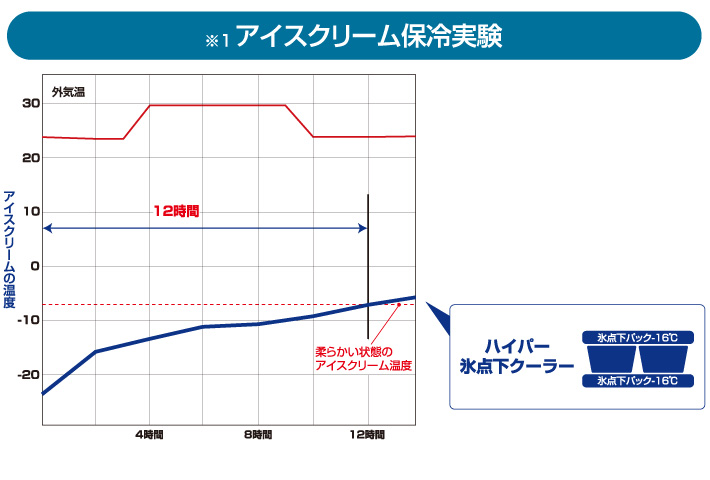 アイスクリームが約12時間保存可能!驚異の保冷力を発揮!