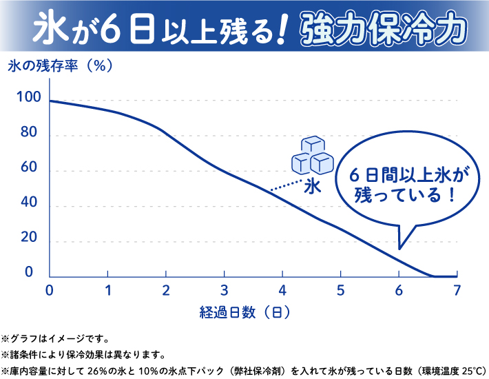 「氷点下パック-16℃」使用状況による能力実験