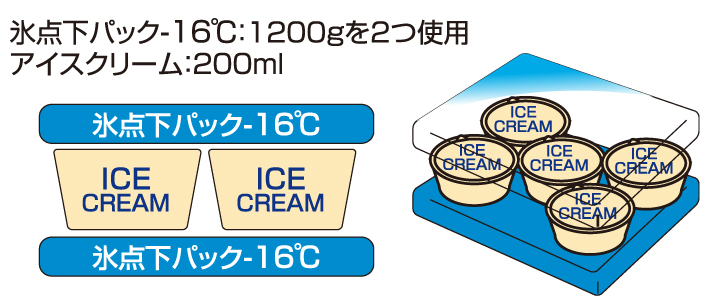 「氷点下パック－１６℃」使用状況による能力比較実験