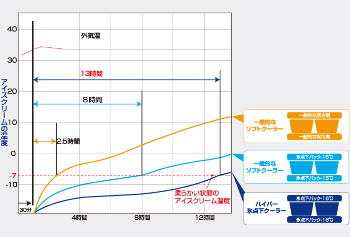 アイスクリームが約13時間保存可能！驚異の保冷力を発揮！