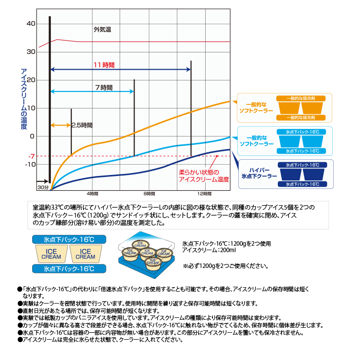 「氷点下パック－１６℃」使用状況による能力比較実験