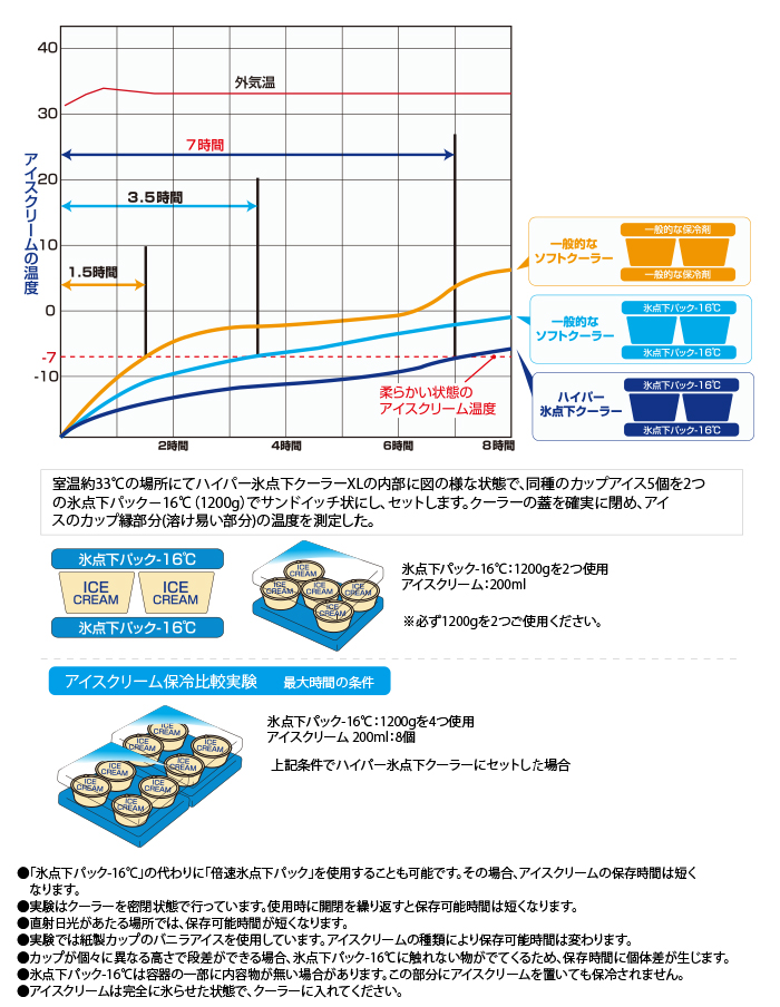 「氷点下パック－16℃」使用状況による能力比較実験