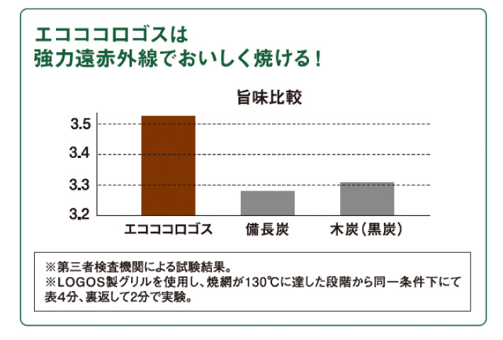 強力遠赤外線でおいしく焼ける